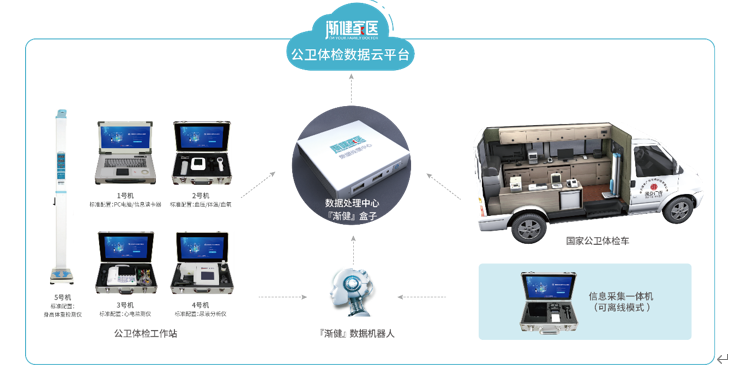 漸健家醫(yī)·公共衛(wèi)生體檢工作站：專注賦能公共衛(wèi)生體檢服務，助力公衛(wèi)績效考核